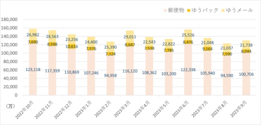20231030yubin 1 520x250 - 日本郵便／9月の引受物数、荷物10.5％減