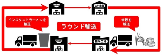 20231031 1 02 520x176 - 日清食品とJA全農／安定的な原材料調達と物流改善で共同輸送開始