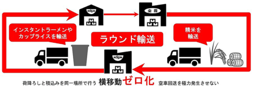 20231031 1 03 520x181 - 日清食品とJA全農／安定的な原材料調達と物流改善で共同輸送開始