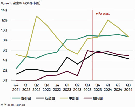 20231031cbre1 520x413 - CBRE／首都圏の大型マルチテナント型物流施設の空室率8.9％