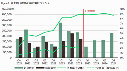 20231031cbre2 520x293 - CBRE／首都圏の大型マルチテナント型物流施設の空室率8.9％