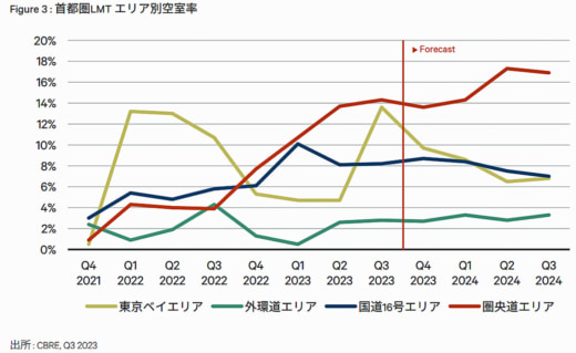 20231031cbre3 520x319 - CBRE／首都圏の大型マルチテナント型物流施設の空室率8.9％