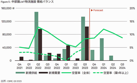 20231031cbre5 520x315 - CBRE／首都圏の大型マルチテナント型物流施設の空室率8.9％