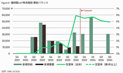 20231031cbre6 520x309 - CBRE／首都圏の大型マルチテナント型物流施設の空室率8.9％