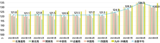 20231031keiyu 520x141 - 軽油インタンク価格／9月は4.0円値下がり