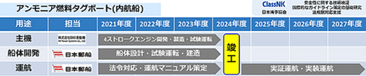 20231031nihonyusen.2gif 520x108 - 日本郵船／世界初のアンモニア燃料タグボート誕生へ改造工事開始