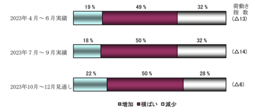 20231031nx1 520x229 - NX総研／7～9月荷動き指数マイナス14