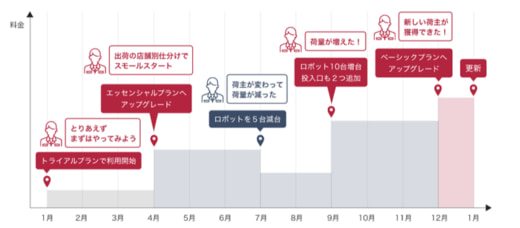 20231031plusautomation1 520x228 - ＋A／物流現場の自動化を後押し、RaaSを最短1か月から提供