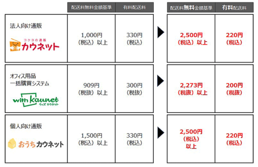 20231101kaunet 520x337 - カウネット／配送料無料注文金額2500円に、配送料は引き下げ