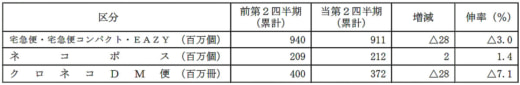 20231101yamato 520x85 - ヤマトＨＤ／4～9月の売上高1.9％減、営業利益31.5％減と減収減益