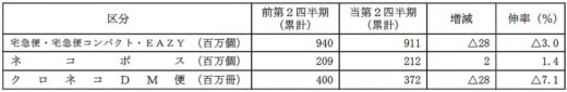 20231101yamato 520x85 - ヤマトHD 決算／4～9月の売上高1.9％減、営業利益31.5％減と減収減益