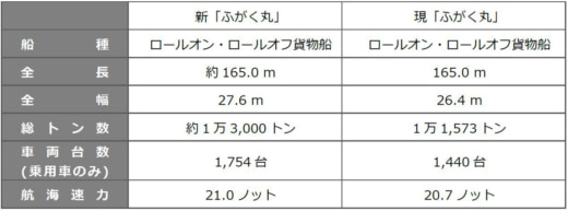 20231102mitsubishizosen2 520x193 - 三菱造船／フジトランス向け新RORO船の命名進水式実施