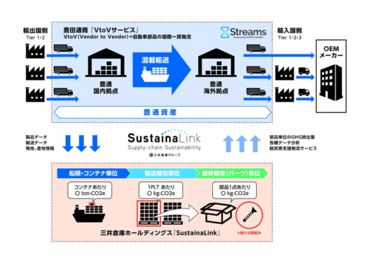 20231106mitsuisoko 520x368 - 三井倉庫HD／物流のGHG排出量可視化分野で新たなサービスを開始