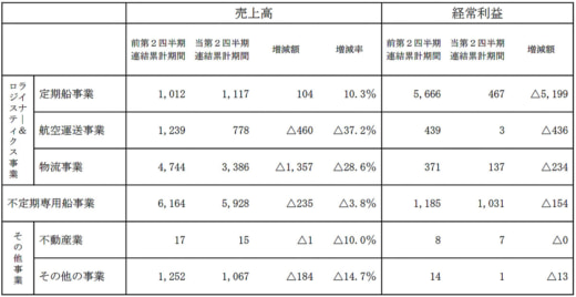 20231106nyk 520x268 - 日本郵船／4～9月の売上高は14.5％減、営業利益39.5％減