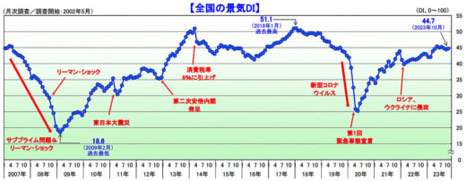 20231106tdb 520x202 - TDB景気動向調査／3か月ぶりに景気小幅改善、物流需要増加