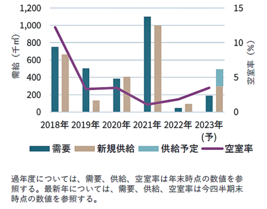 20231109jlloosaka 520x407 - JLL／東京の物流施設、新規供給続き空室率は高止まり