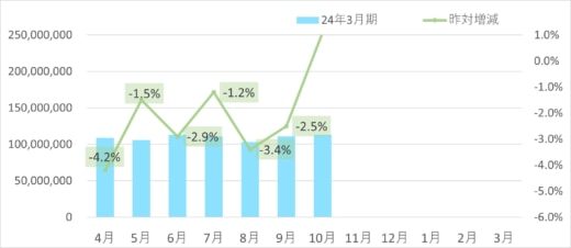 20231109sagawa1 520x226 - SGHD／10月のデリバリー事業取扱個数1.0％増