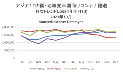 20231113datamyne 520x307 - アジア・米国間海上コンテナ輸送／10月の輸送量11.1％増