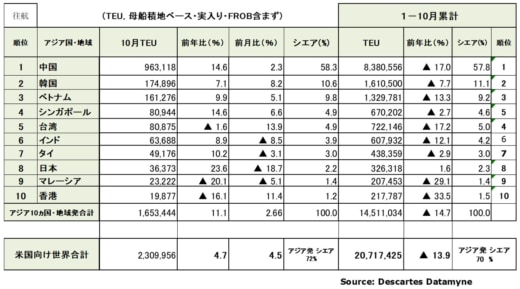 20231113datamyne2 520x289 - アジア・米国間海上コンテナ輸送／10月の輸送量11.1％増