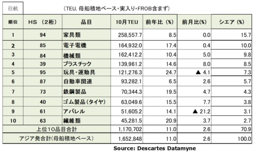 20231113datamyne3 520x312 - アジア・米国間海上コンテナ輸送／10月の輸送量11.1％増