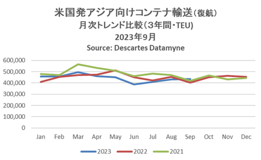 20231113datamyne4 520x318 - アジア・米国間海上コンテナ輸送／10月の輸送量11.1％増