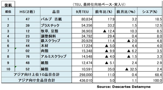 20231113datamyne6 520x288 - アジア・米国間海上コンテナ輸送／10月の輸送量11.1％増