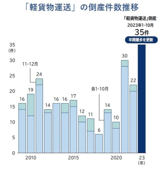 20231113tdb1 520x544 - 倒産情報／1～10月まで軽貨物運送の倒産35件、過去最多に