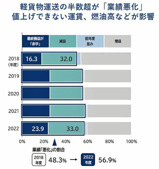 20231113tdb2 520x553 - 倒産情報／1～10月まで軽貨物運送の倒産35件、過去最多に