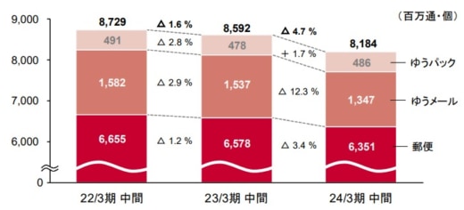 20231113yubin 520x236 - 日本郵政／郵便・物流事業の赤字幅が507億円に拡大