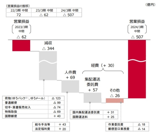 20231113yubin1 520x451 - 日本郵政／郵便・物流事業の赤字幅が507億円に拡大