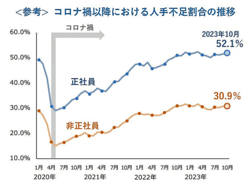 20231114tdb3 520x389 - 人手不足倒産／物流業は「2024年問題」目前に迫り厳しい局面に