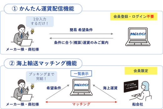 20231115mitubishilogi2 520x349 - 三菱商事ロジ／荷主と船会社つなぐマッチングサービス拡充