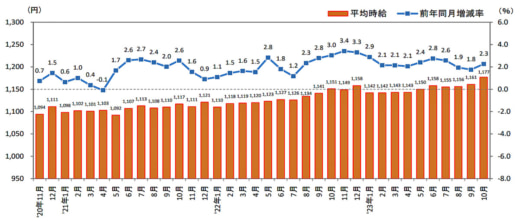 20231115recurute 520x221 - 物流系のアルバイト・パート募集時平均時給／10月は1.8％増