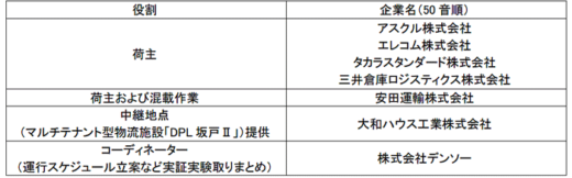 20231117daiwa2 520x162 - 荷主等7社／スワップボディコンテナ活用し幹線中継輸送実証