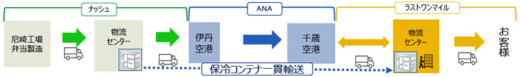 20231121ana3 520x77 - ANAとナッシュ／保冷コンテナ活用し冷食の航空輸送サービス開始