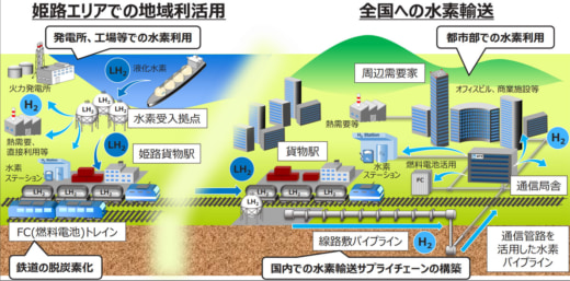 20231121jrkamotsu 520x257 - JR貨物ほか／姫路エリアを起点とした水素輸送・利活用等で協業