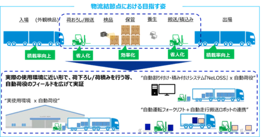 20231121nlj 520x269 - NLJ、豊田自動織機ほか／荷役作業の完全自動化へ実証加速