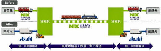 20231124nxashi1 520x167 - アサヒグループとNXグループ／2024年問題で連携しモーダルシフト協業