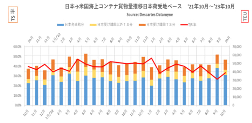 20231127datamyne 520x254 - 米国向け海上コンテナ貨物／10月は7.9％増、上位3品目が増加