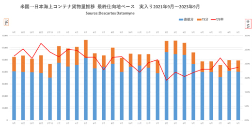 20231127datamyne1 520x263 - 米国向け海上コンテナ貨物／10月は7.9％増、上位3品目が増加