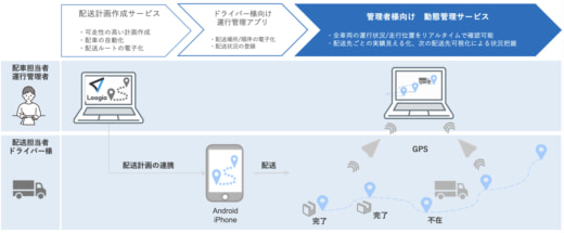 20231127optimind1 520x215 - オプティマインド／配送車両の動態管理サービスを提供
