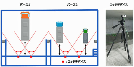 20231127sony1 520x259 - ソニーセミコンダクタほか／2024年問題に向けドライバー負荷低減