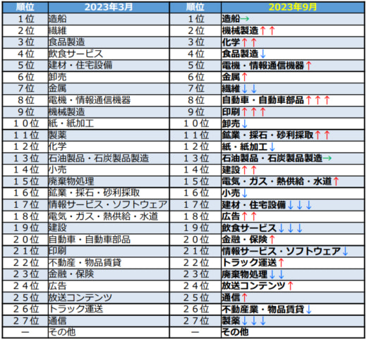 20231128kakakutenka 520x481 - 中小企業庁／トラック運送業の価格転嫁率、3月から4.7ポイント増