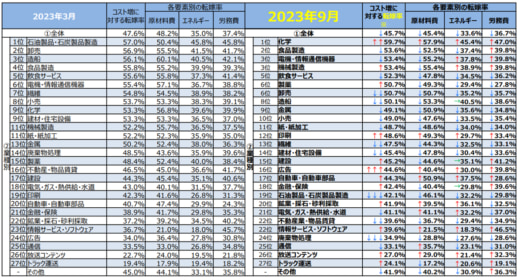 20231128kakakutenka1 520x280 - 中小企業庁／トラック運送業の価格転嫁率、3月から4.7ポイント増