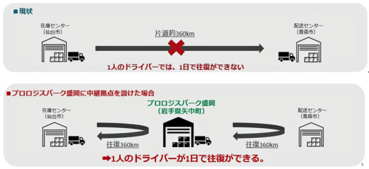 20231128prologis2 520x239 - プロロジス／岩手県紫波郡に10万m2のマルチ型物流施設竣工