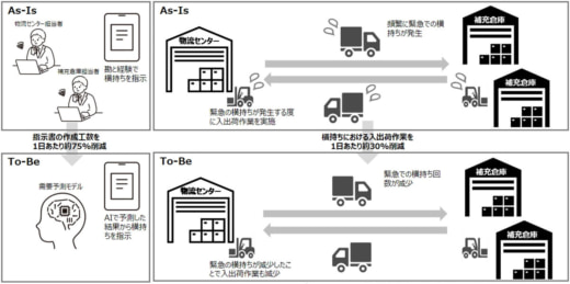 20231129askul1 520x259 - アスクル／商品横持ち計画にAI需要予測モデルを活用