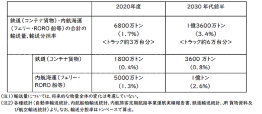 20231129kokkosyo 520x227 - 国交省／モーダルシフト10年で倍増へ取組み推進、方向性示す