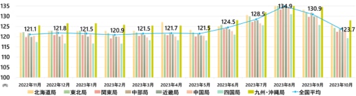 20231130keiyu1 520x141 - 軽油インタンク価格／10月は7.2円値下がり