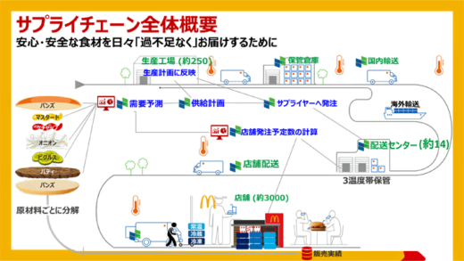 20231130mac4 520x293 - 日本マクドナルド／物流戦略語る、DXで調達・店舗配送最適化