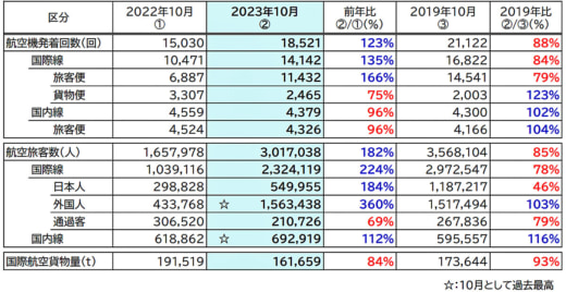20231130narita 520x268 - 成田国際空港／10月の国際航空貨物量前年比16％減